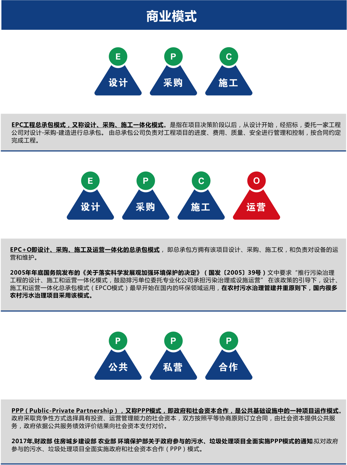 農(nóng)村污水處理商業(yè)模式EPC、EPCO、PPP