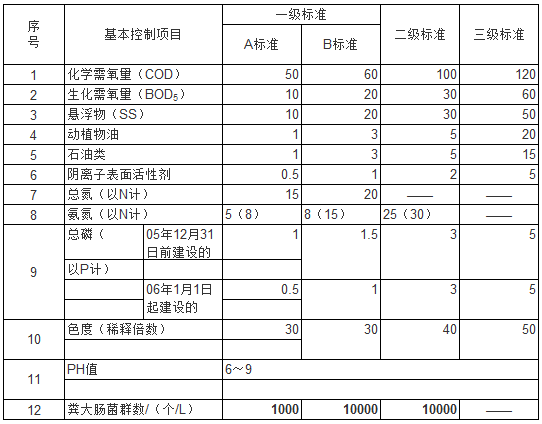 污水處理排放標(biāo)準(zhǔn)