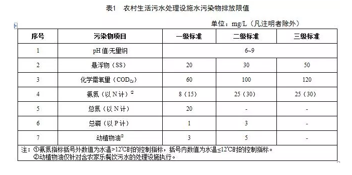 江西農(nóng)村污水處理排放標準