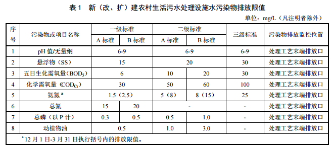 北京農(nóng)村污水處理新建項(xiàng)目標(biāo)準(zhǔn)