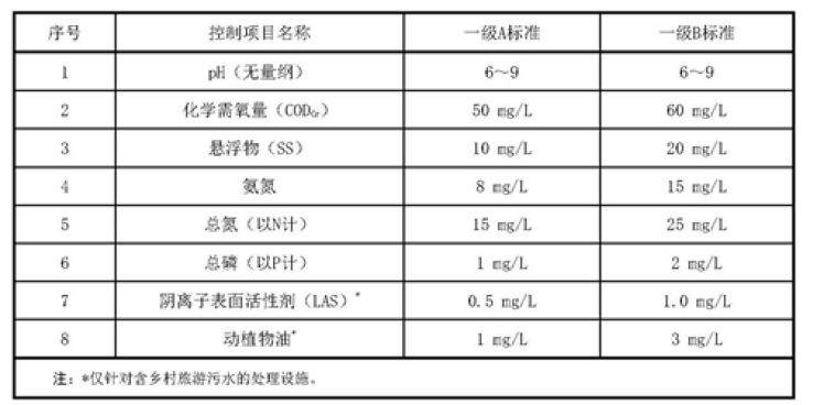 上海農(nóng)村污水處理標(biāo)準(zhǔn)