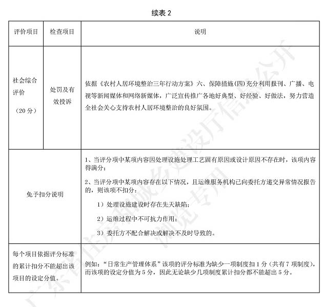 廣東省標(biāo)準(zhǔn)《廣東省農(nóng)村生活污水處理設(shè)施運營維護(hù)與評價標(biāo)準(zhǔn)》4