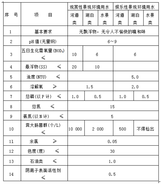 城市污水再生利用景觀(guān)環(huán)境用水水質(zhì)國(guó)家標(biāo)準(zhǔn)