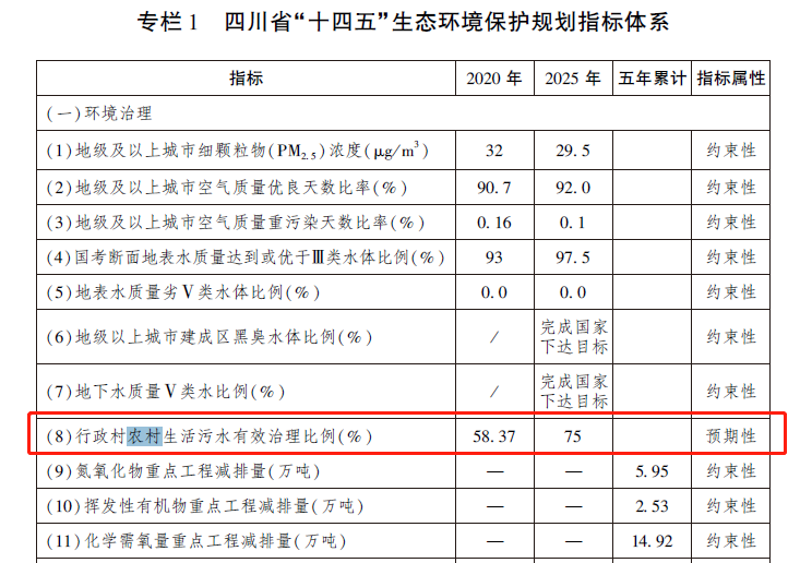 2025年的農(nóng)村生活污水治理比例將達75%