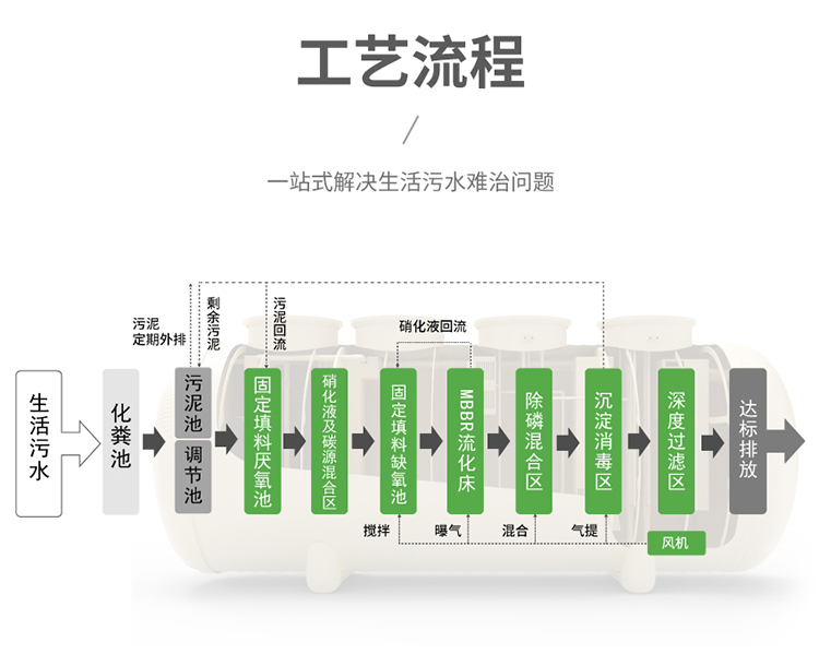 一站式解決水源地生活污水治理難題