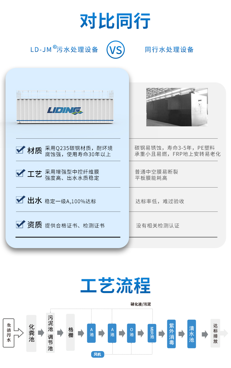 農(nóng)村一體化污水處理設(shè)備同行對比