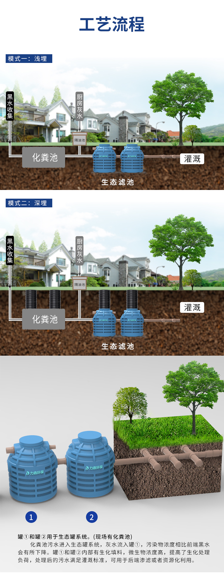 無(wú)動(dòng)力生活污水處理設(shè)備工藝流程